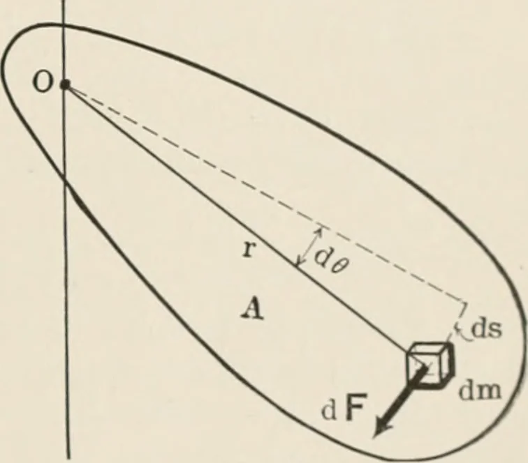 An illustration from Analytical mechanics for students of physics and engineering, 1913, leaf 186