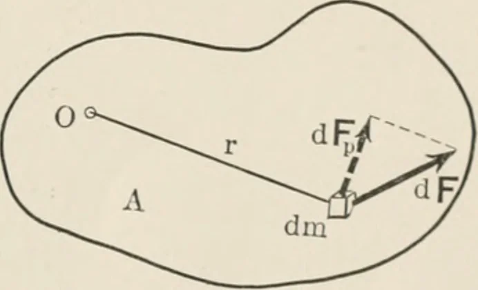An illustration from Analytical mechanics for students of physics and engineering, 1913, leaf 284