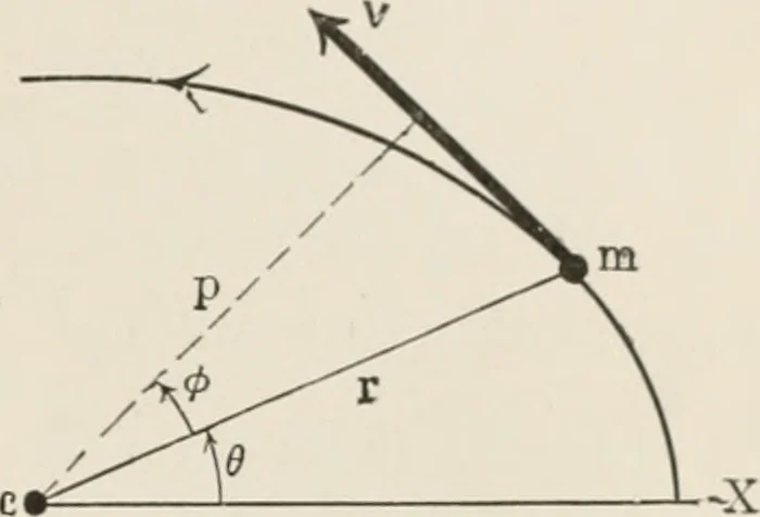 An illustration from Analytical mechanics for students of physics and engineering, 1913, leaf 302
