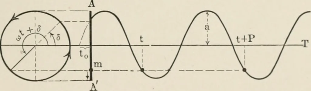 An illustration from Analytical mechanics for students of physics and engineering, 1913, leaf 316