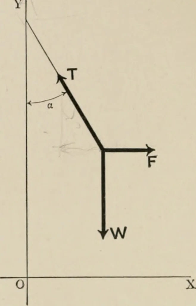 An illustration from Analytical mechanics for students of physics and engineering, 1913, leaf 35