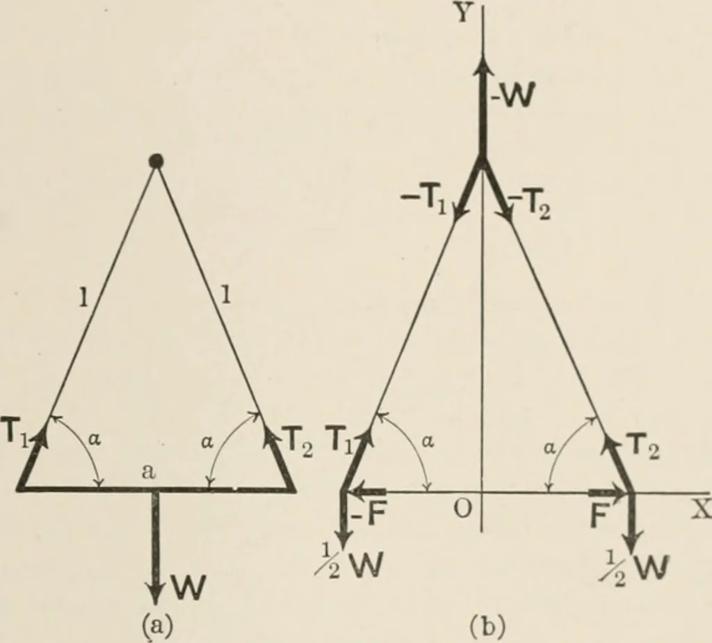 An illustration from Analytical mechanics for students of physics and engineering, 1913, leaf 36