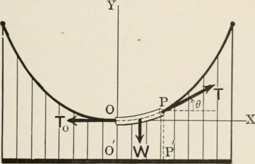 An illustration from Analytical mechanics for students of physics and engineering, 1913, leaf 78