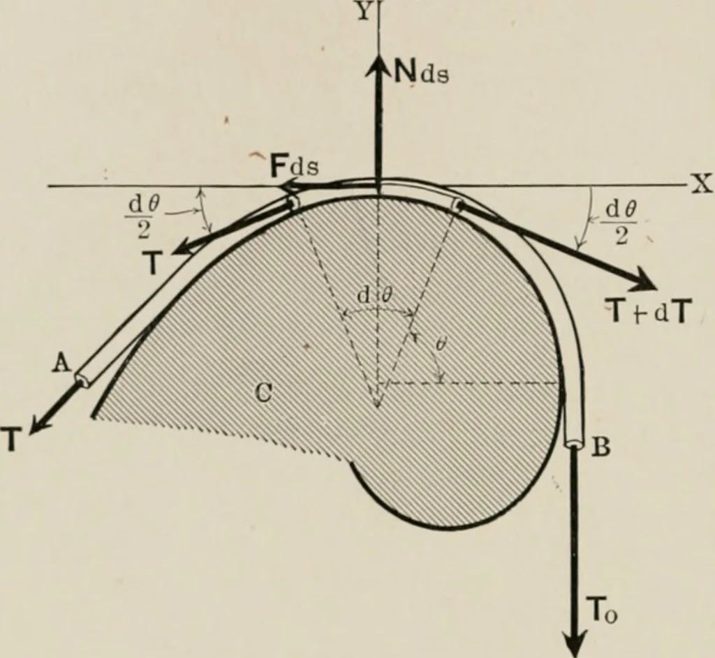 An illustration from Analytical mechanics for students of physics and engineering, 1913, leaf 85