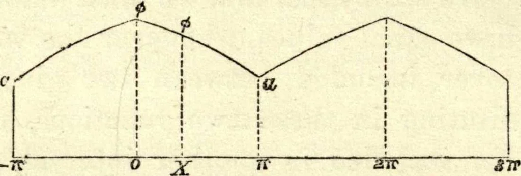 An illustration from The analytical theory of heat, 1878, leaf 233
