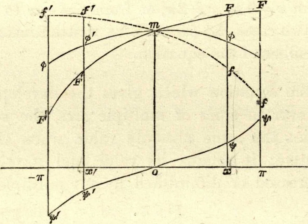 An illustration from The analytical theory of heat, 1878, leaf 235