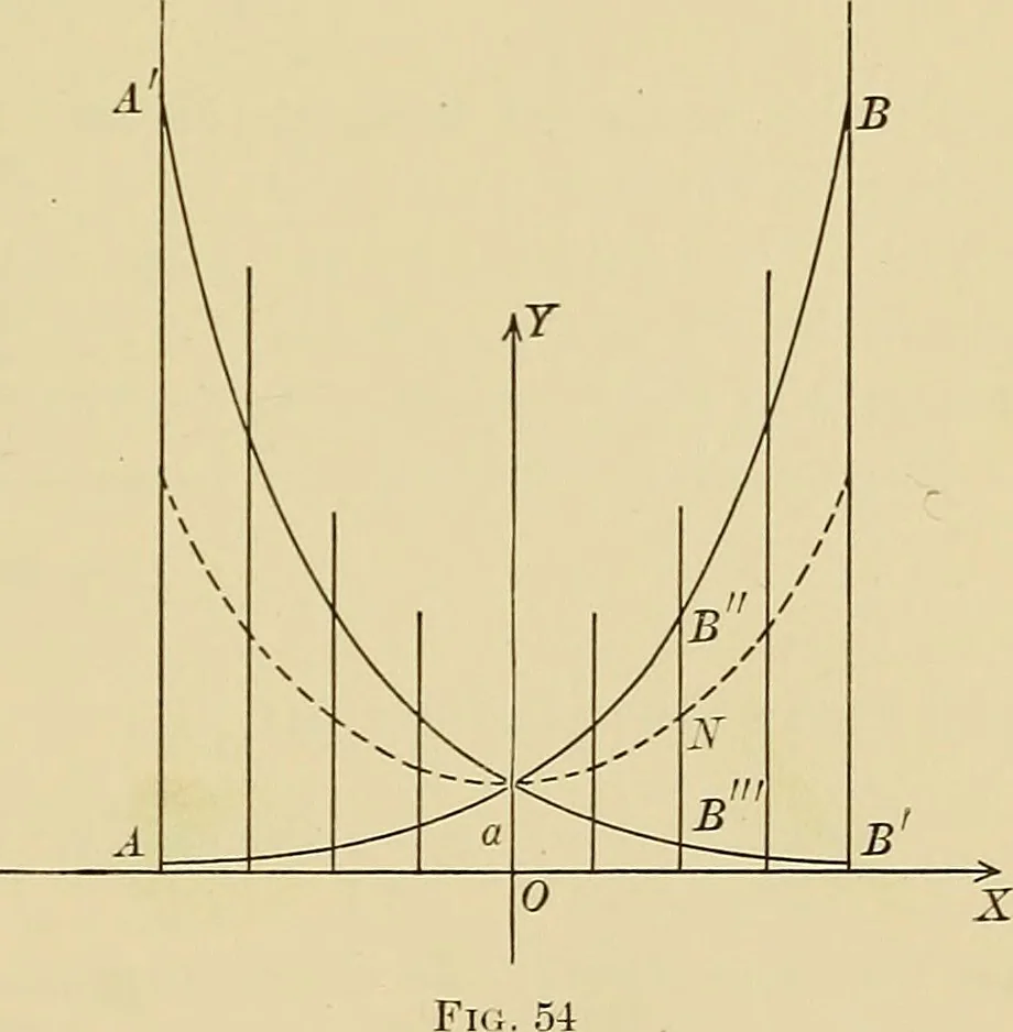 An illustration from Analytic geometry, 1914, leaf 102
