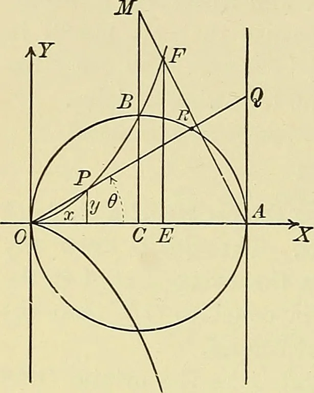 An illustration from Analytic geometry, 1914, leaf 187