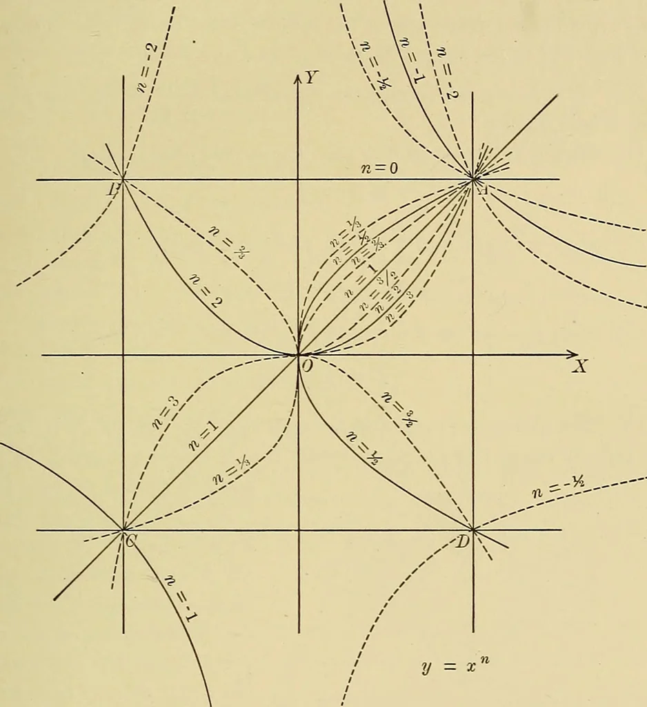 An illustration from Analytic geometry, 1914, leaf 200