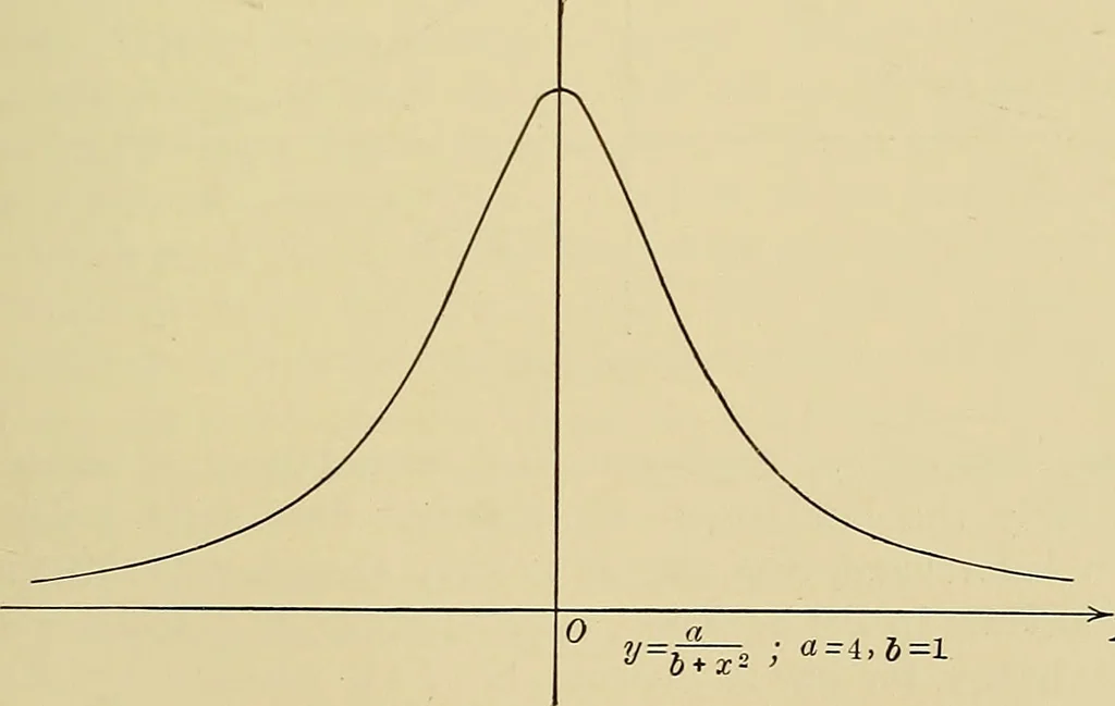 An illustration from Analytic geometry, 1914, leaf 202