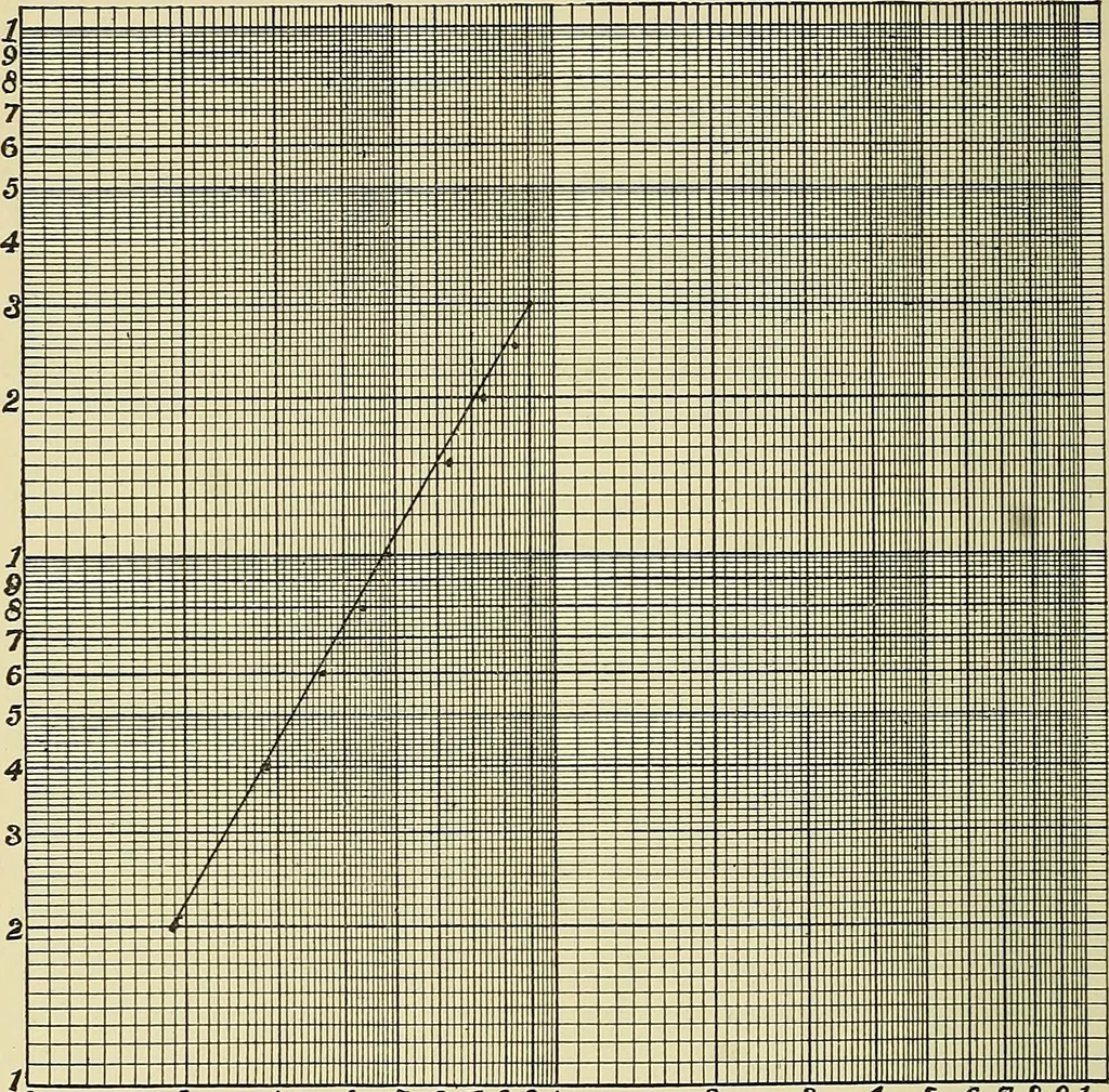 An illustration from Analytic geometry, 1914, leaf 205