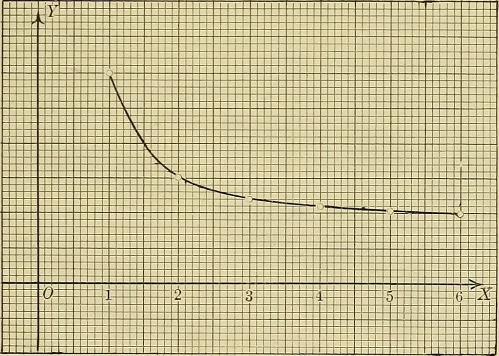 An illustration from Analytic geometry, 1914, leaf 206