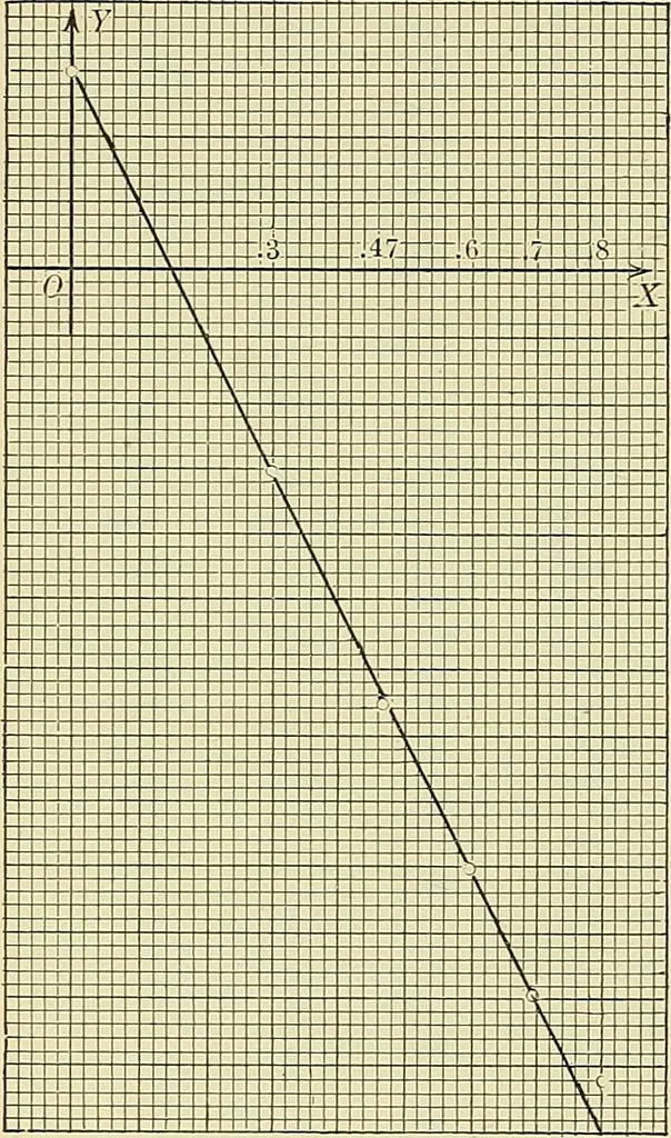 An illustration from Analytic geometry, 1914, leaf 207