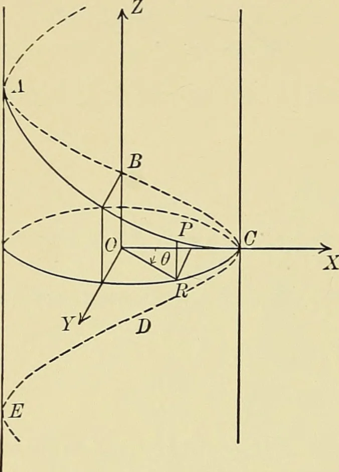 An illustration from Analytic geometry, 1914, leaf 263
