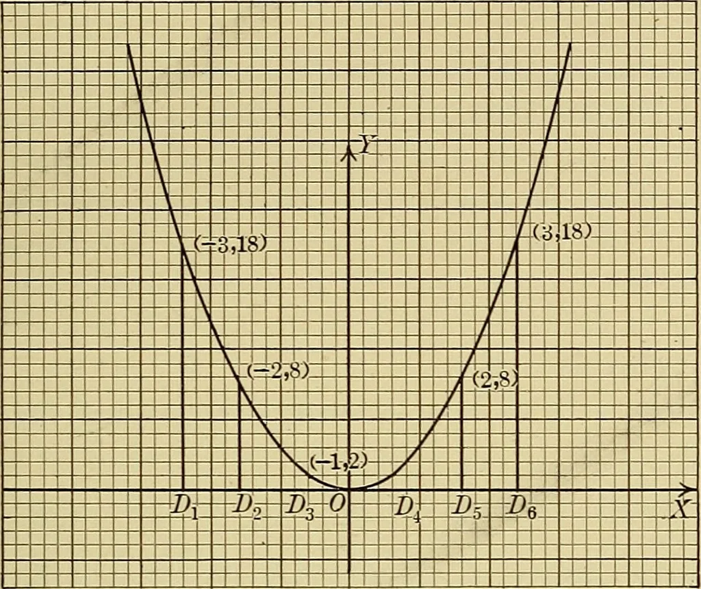 An illustration from Analytic geometry, 1914, leaf 52