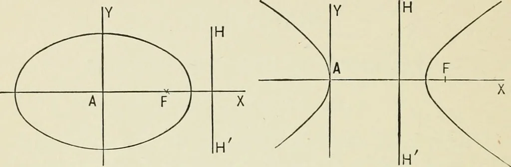 An illustration from Analytic geometry, for technical schools and colleges, 1897, leaf 127