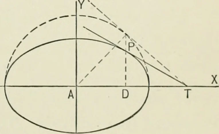 An illustration from Analytic geometry, for technical schools and colleges, 1897, leaf 128