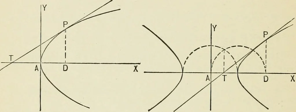 An illustration from Analytic geometry, for technical schools and colleges, 1897, leaf 129