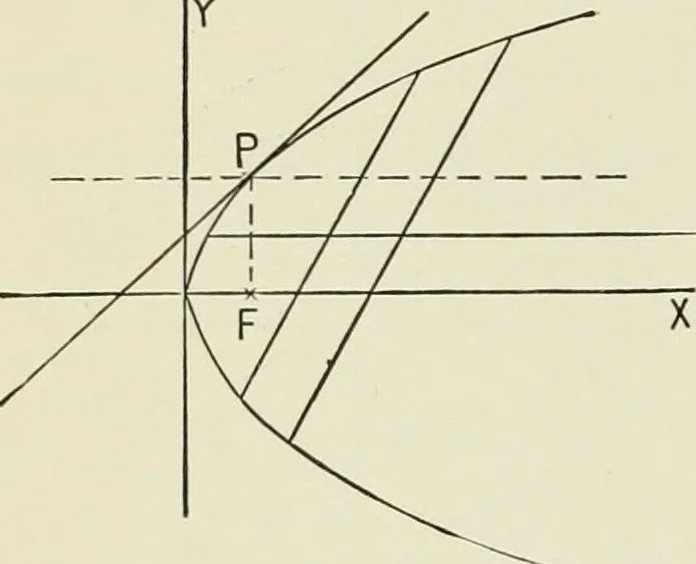 An illustration from Analytic geometry, for technical schools and colleges, 1897, leaf 137