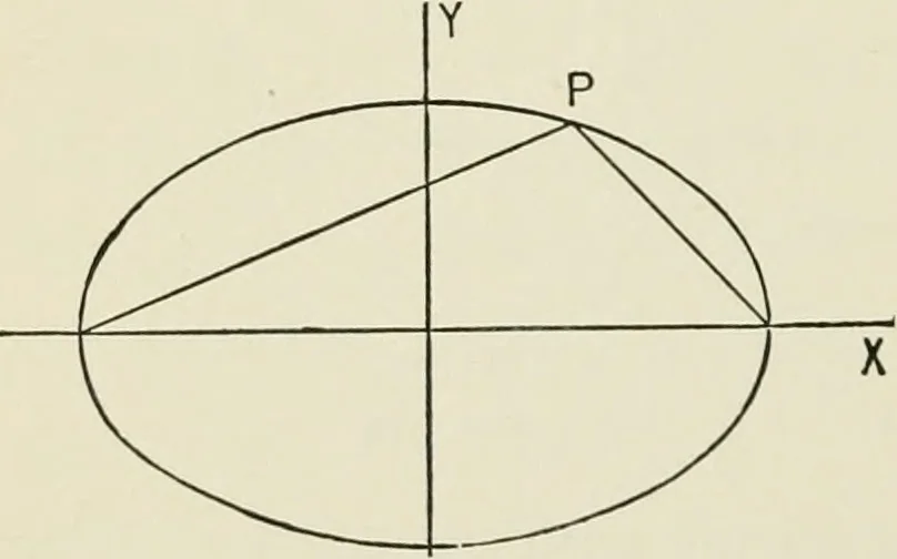 An illustration from Analytic geometry, for technical schools and colleges, 1897, leaf 137