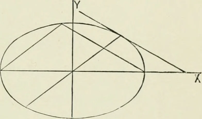 An illustration from Analytic geometry, for technical schools and colleges, 1897, leaf 138