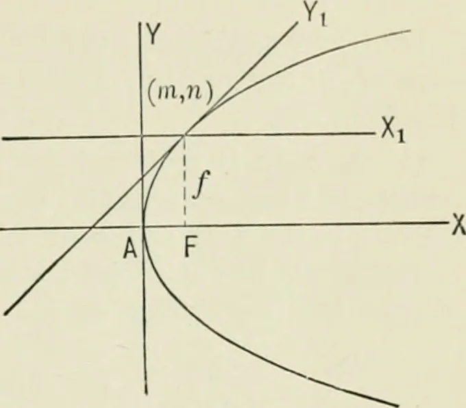 An illustration from Analytic geometry, for technical schools and colleges, 1897, leaf 140