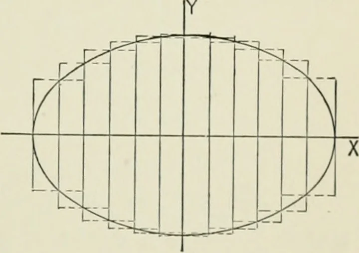 An illustration from Analytic geometry, for technical schools and colleges, 1897, leaf 142