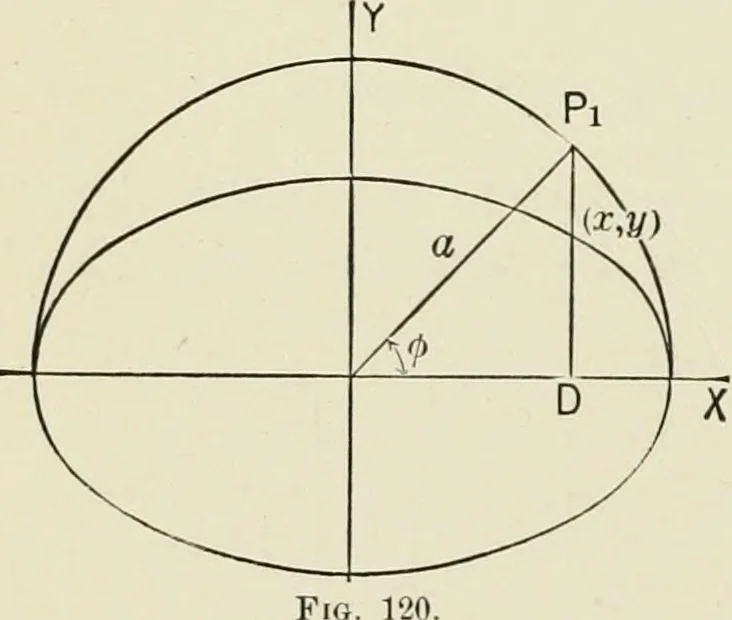 An illustration from Analytic geometry, for technical schools and colleges, 1897, leaf 143