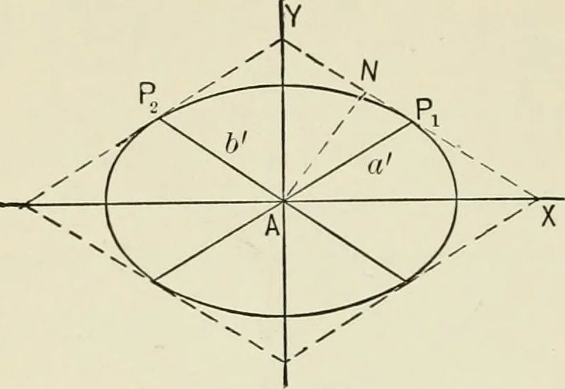 An illustration from Analytic geometry, for technical schools and colleges, 1897, leaf 145