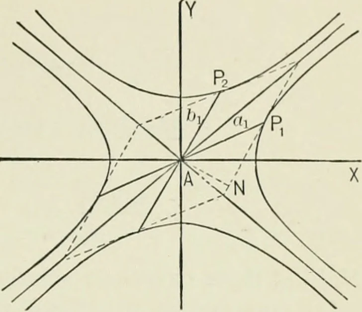 An illustration from Analytic geometry, for technical schools and colleges, 1897, leaf 146