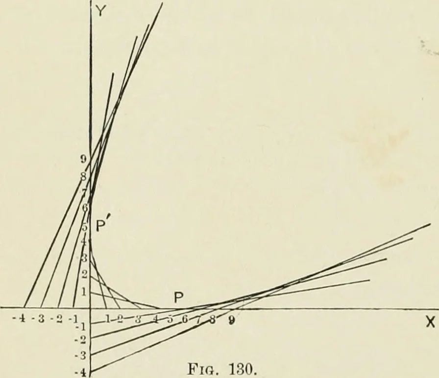 An illustration from Analytic geometry, for technical schools and colleges, 1897, leaf 155