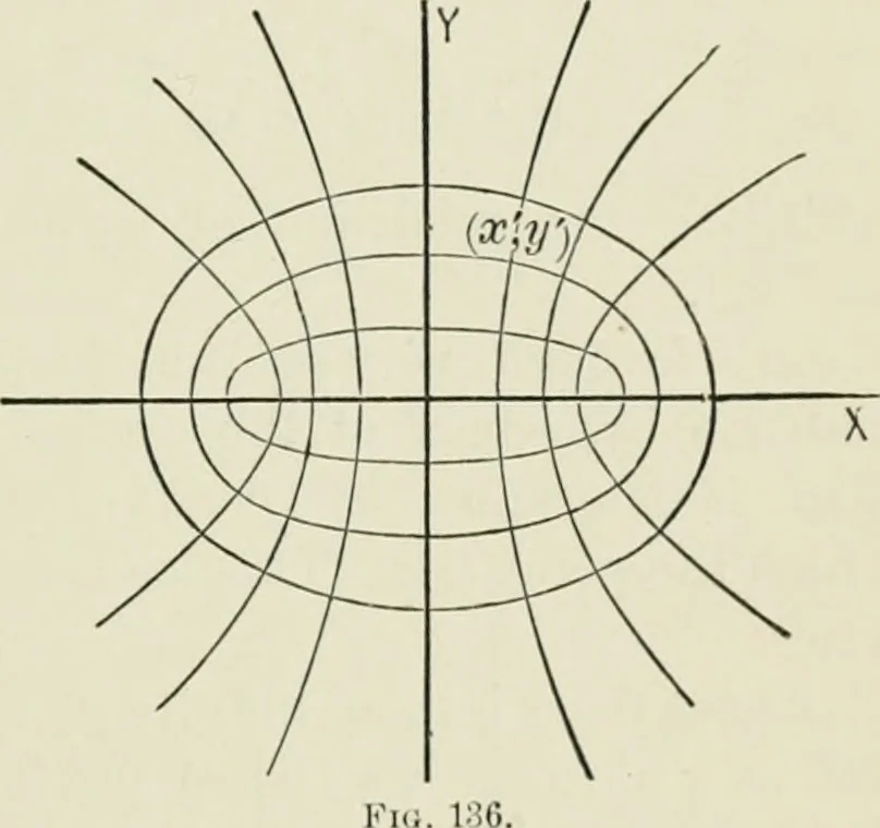 An illustration from Analytic geometry, for technical schools and colleges, 1897, leaf 162