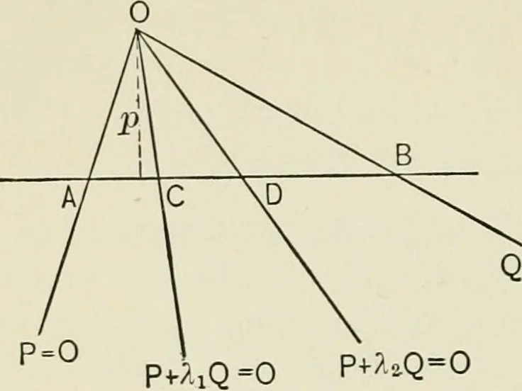 An illustration from Analytic geometry, for technical schools and colleges, 1897, leaf 169