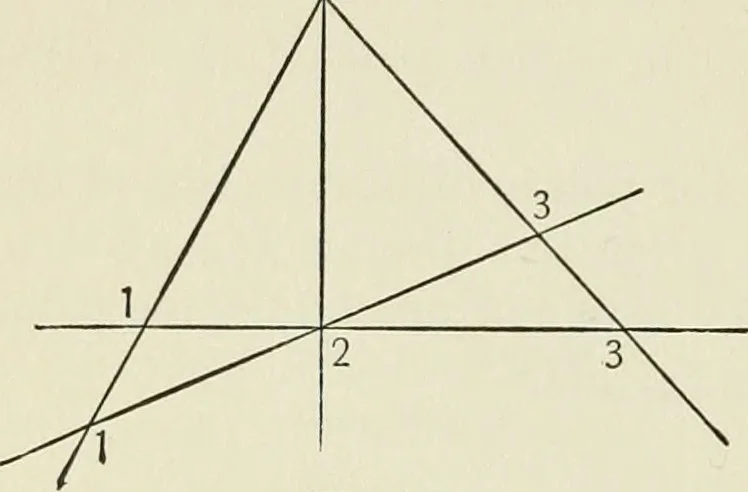 An illustration from Analytic geometry, for technical schools and colleges, 1897, leaf 171