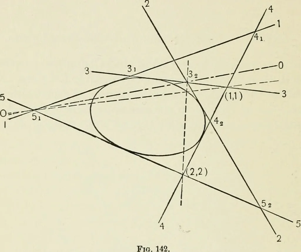 An illustration from Analytic geometry, for technical schools and colleges, 1897, leaf 173