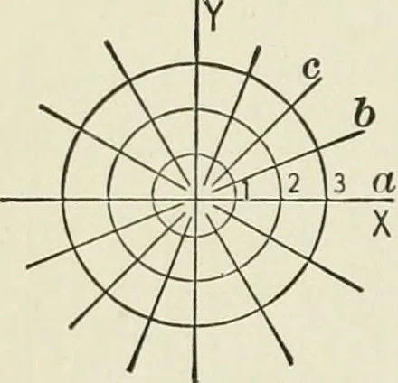 An illustration from Analytic geometry, for technical schools and colleges, 1897, leaf 181