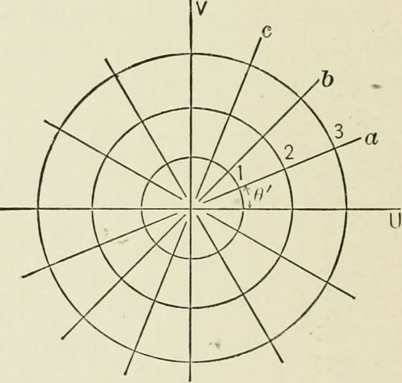 An illustration from Analytic geometry, for technical schools and colleges, 1897, leaf 181