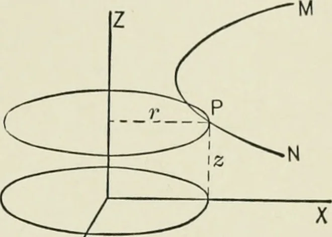 An illustration from Analytic geometry, for technical schools and colleges, 1897, leaf 208