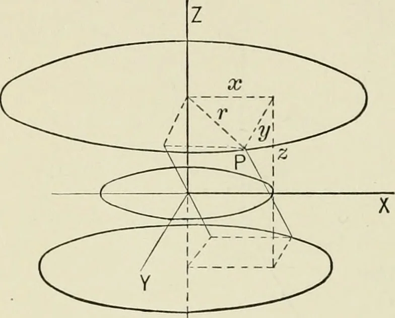 An illustration from Analytic geometry, for technical schools and colleges, 1897, leaf 209