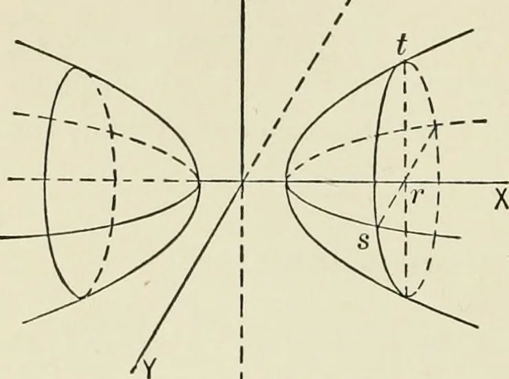 An illustration from Analytic geometry, for technical schools and colleges, 1897, leaf 211