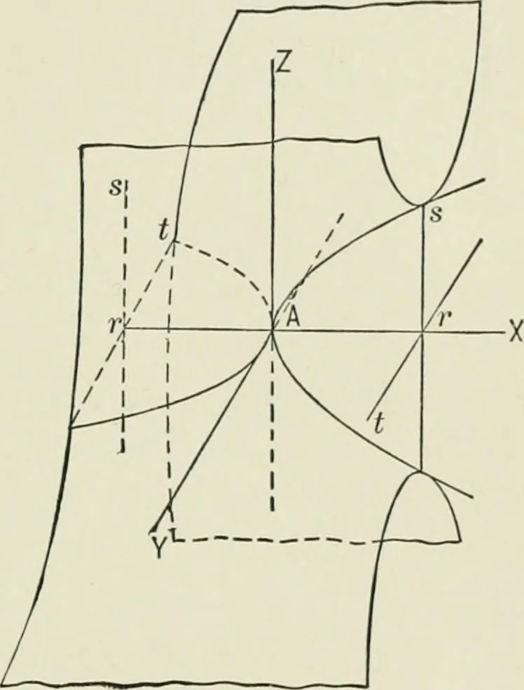 An illustration from Analytic geometry, for technical schools and colleges, 1897, leaf 212
