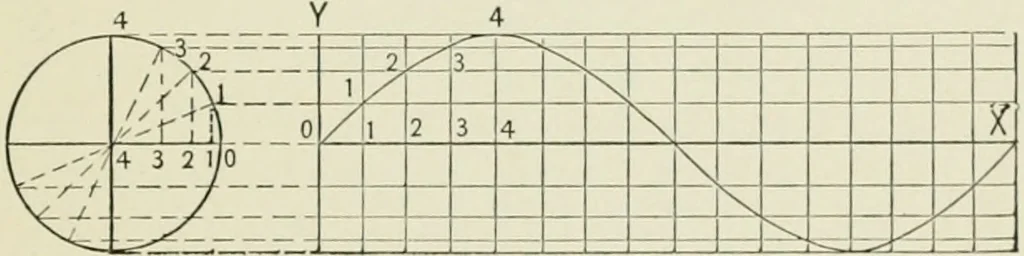 An illustration from Analytic geometry, for technical schools and colleges, 1897, leaf 64