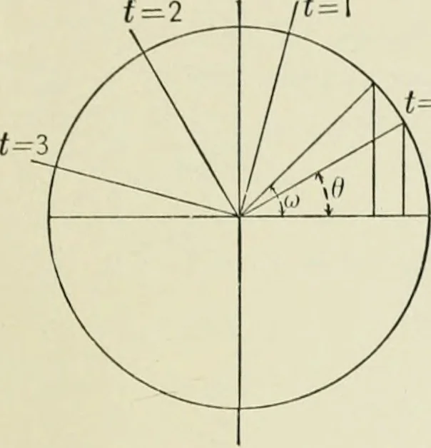 An illustration from Analytic geometry, for technical schools and colleges, 1897, leaf 66