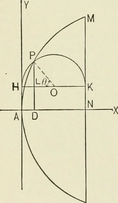 An illustration from Analytic geometry, for technical schools and colleges, 1897, leaf 71