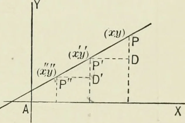 An illustration from Analytic geometry, for technical schools and colleges, 1897, leaf 96