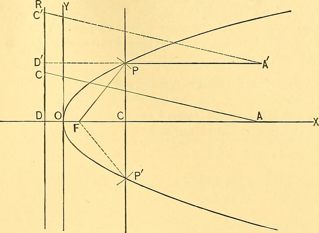 An illustration from Analytic geometry for colleges, universities, and technical schools, 1892, leaf 100