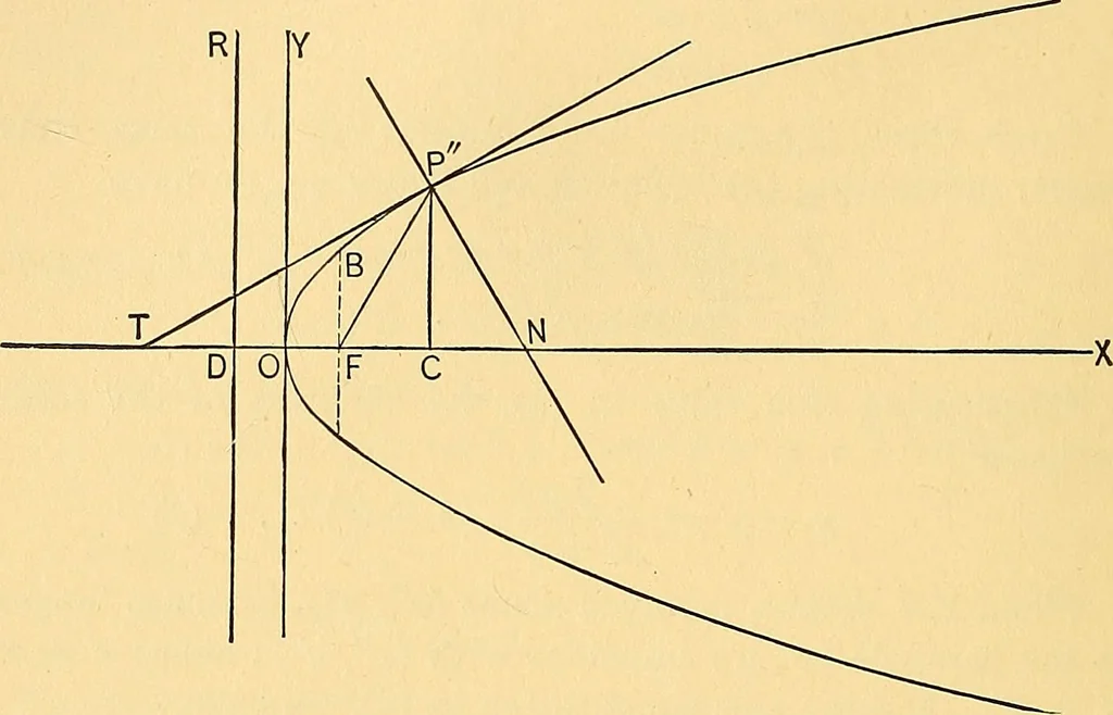 An illustration from Analytic geometry for colleges, universities, and technical schools, 1892, leaf 105