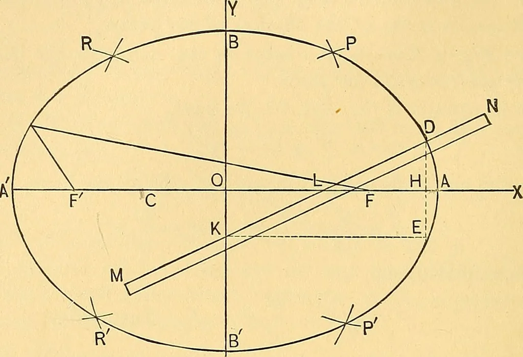 An illustration from Analytic geometry for colleges, universities, and technical schools, 1892, leaf 125