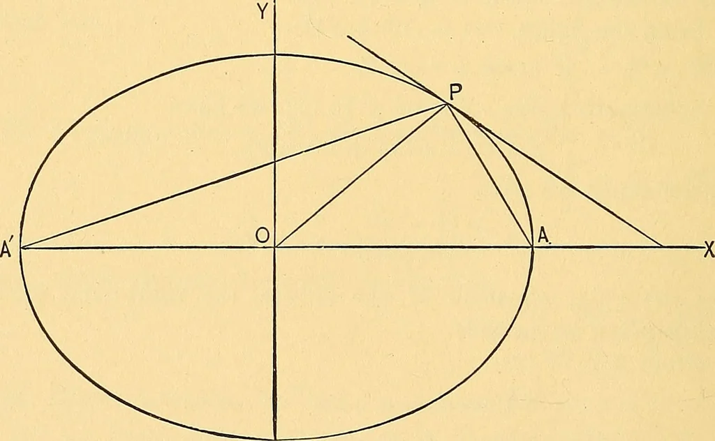 An illustration from Analytic geometry for colleges, universities, and technical schools, 1892, leaf 129