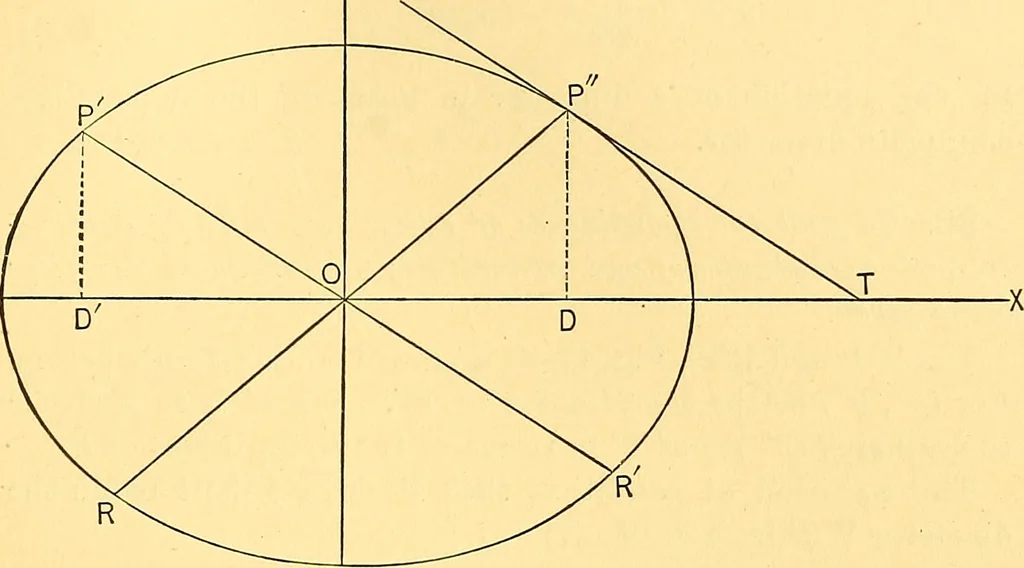 An illustration from Analytic geometry for colleges, universities, and technical schools, 1892, leaf 144